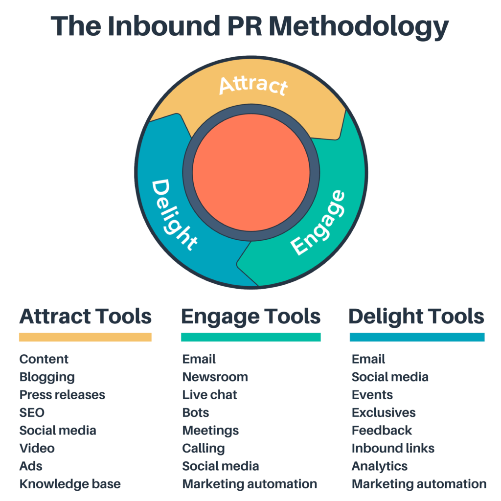 New Inbound PR Methodology, inbound marketing