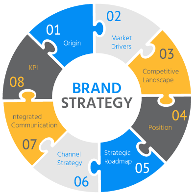 How to develop a brand strategy, develop a brand strategy, build up a strong brand strategy, Brand Positioning, Build up Your Brand Identity, Keep up Positive Relationships with Your Customers, How to create a brand strategy
